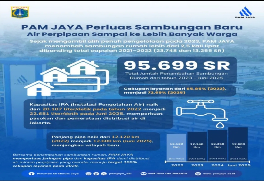 PAM Jaya Buktikan Mampu Hadirkan Lompatan Percepatan Layanan bagi Masyarakat Jakarta